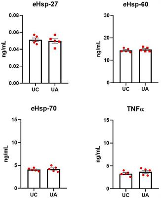 Increased Levels of Plasma Extracellular Heat-Shock Proteins 60 and 70 kDa Characterized Early-Onset Neonatal Sepsis